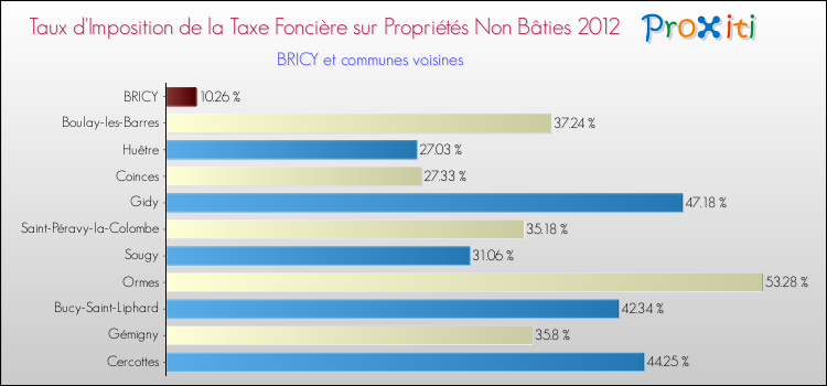 Taux d'imposition de la taxe foncière sur les immeubles et terrains non batis 2012 pour BRICY et les communes proches Comparaison des taux d'imposition de la taxe foncière sur les immeubles et terrains non batis 2012 pour BRICY et les communes voisines