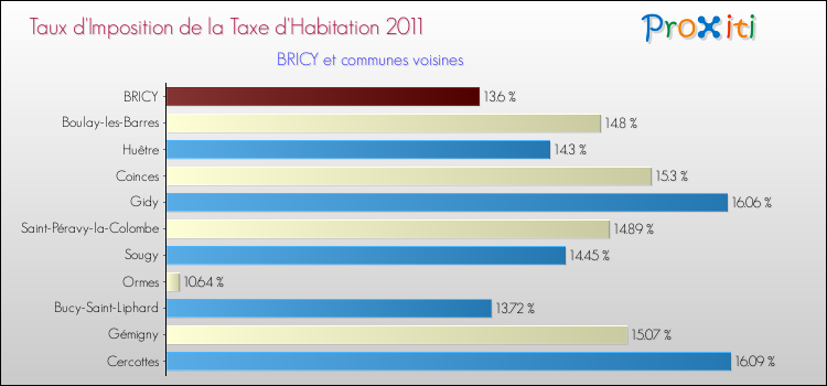 Taux d'imposition de la taxe d'habitation 2011 pour BRICY et les communes proches Comparaison des taux d'imposition de la taxe d'habitation 2011 pour BRICY et les communes voisines