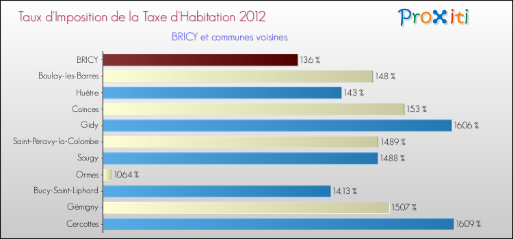 Taux d'imposition de la taxe d'habitation 2012 pour BRICY et les communes proches Comparaison des taux d'imposition de la taxe d'habitation 2012 pour BRICY et les communes voisines