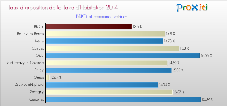 Taux d'imposition de la taxe d'habitation 2014 pour BRICY et les communes proches Comparaison des taux d'imposition de la taxe d'habitation 2014 pour BRICY et les communes voisines