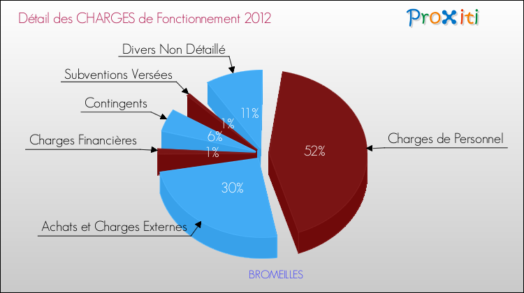 Décomposition des Charges de Fonctionnement 2012 de la commune de BROMEILLES Charges de Fonctionnement 2012 pour la commune de BROMEILLES