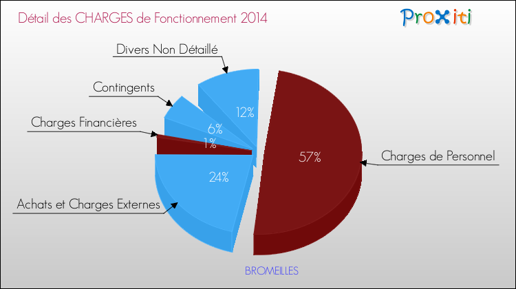 Décomposition des Charges de Fonctionnement 2014 de la commune de BROMEILLES Charges de Fonctionnement 2014 pour la commune de BROMEILLES
