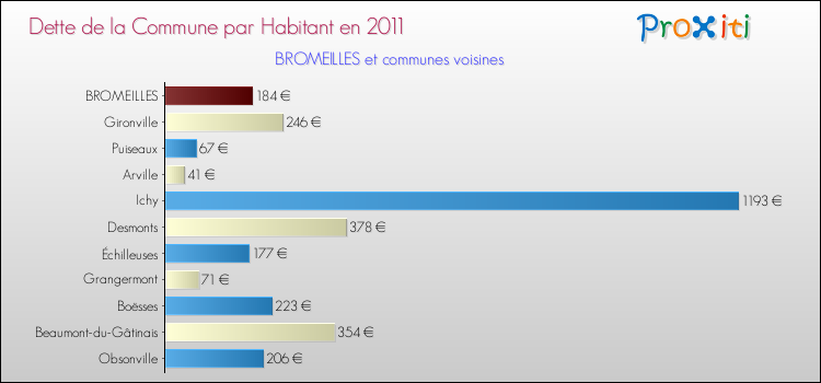 Dette par habitant de la commune en 2011 pour BROMEILLES et les communes proches Comparaison de la dette par habitant de la commune en 2011 pour BROMEILLES et les communes voisines