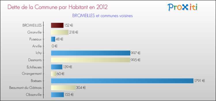 Dette par habitant de la commune en 2012 pour BROMEILLES et les communes proches Comparaison de la dette par habitant de la commune en 2012 pour BROMEILLES et les communes voisines