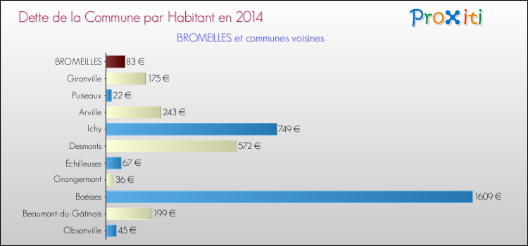Dette par habitant de la commune en 2014 pour BROMEILLES et les communes proches Comparaison de la dette par habitant de la commune en 2014 pour BROMEILLES et les communes voisines