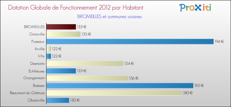 Montant des dotations globales de fonctionnement DGF par Habitant pour BROMEILLES et les communes proches Comparaison des des dotations globales de fonctionnement DGF par habitant pour BROMEILLES et les communes voisines