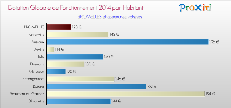 Montant des dotations globales de fonctionnement DGF par Habitant pour BROMEILLES et les communes proches en 2014. Comparaison des des dotations globales de fonctionnement DGF par habitant pour BROMEILLES et les communes voisines en 2014.