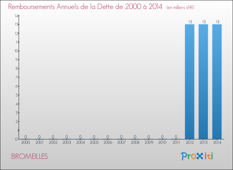 Evolution de l'annuité de la dette pour la commune de BROMEILLES de 2000 à 2014 Annuités de la dette pour BROMEILLES de 2000 à 2014