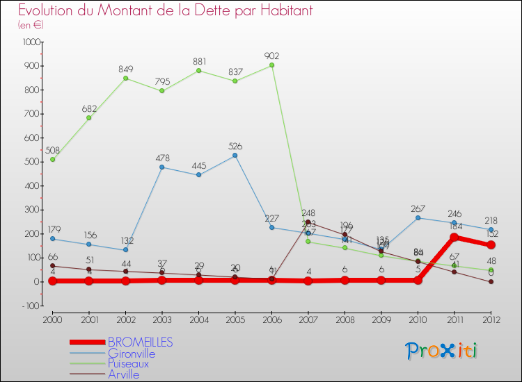 Evolution de la dette par habitant pour la commune de BROMEILLES et les communes proches de 2000 à 2012 Comparaison de la dette par habitant pour BROMEILLES et les communes voisines de 2000 à 2012
