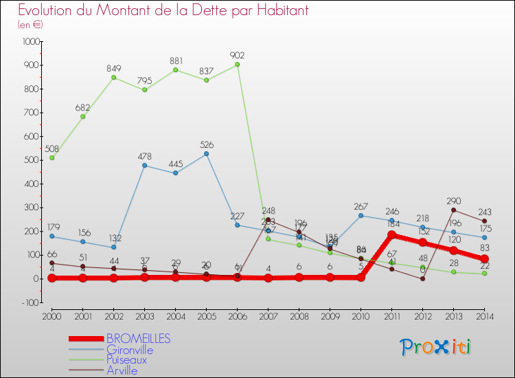 Evolution de la dette par habitant pour la commune de BROMEILLES et les communes proches de 2000 à 2014 Comparaison de la dette par habitant pour BROMEILLES et les communes voisines de 2000 à 2014