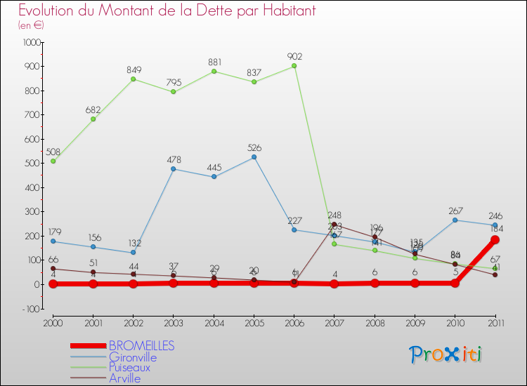 Evolution de la dette par habitant pour la commune de BROMEILLES et les communes proches Comparaison de la dette par habitant pour BROMEILLES et les communes voisines