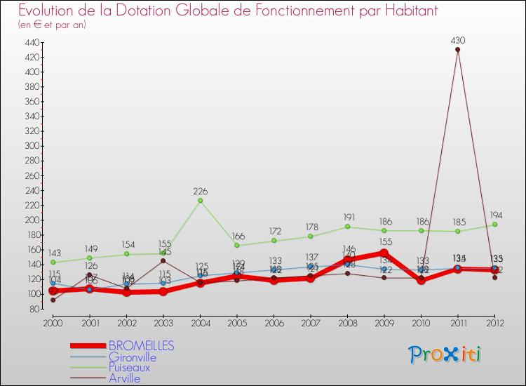 Evolution et montant de la dotation globale de fonctionnement par Habitant pour BROMEILLES et les communes proches Comparaison des dotations globales de fonctionnement par habitant pour BROMEILLES et les communes voisines