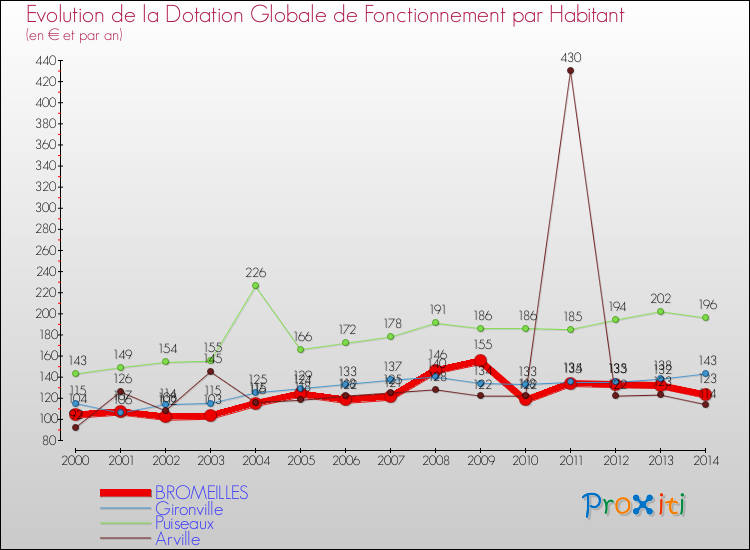 Evolution et montant de la dotation globale de fonctionnement par Habitant pour BROMEILLES et les communes proches de 2000 à 2014. Comparaison des dotations globales de fonctionnement par habitant pour BROMEILLES et les communes voisines de 2000 à 2014.