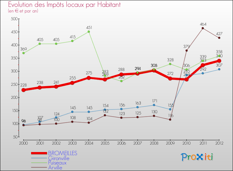 Evolution et montant des impôts locaux par Habitant pour BROMEILLES et les communes proches Comparaison des impôts locaux par habitant pour BROMEILLES et les communes voisines