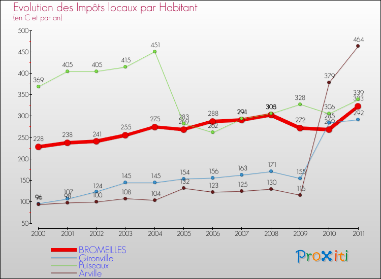 Evolution et montant des impôts locaux par Habitant pour BROMEILLES et les communes proches Comparaison des impôts locaux par habitant pour BROMEILLES et les communes voisines