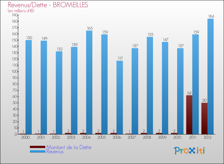 Evolution comparée de la dette et des revenus pour la commune de BROMEILLES de 2000 à 2012 Comparaison de la dette et des revenus pour BROMEILLES de 2000 à 2012