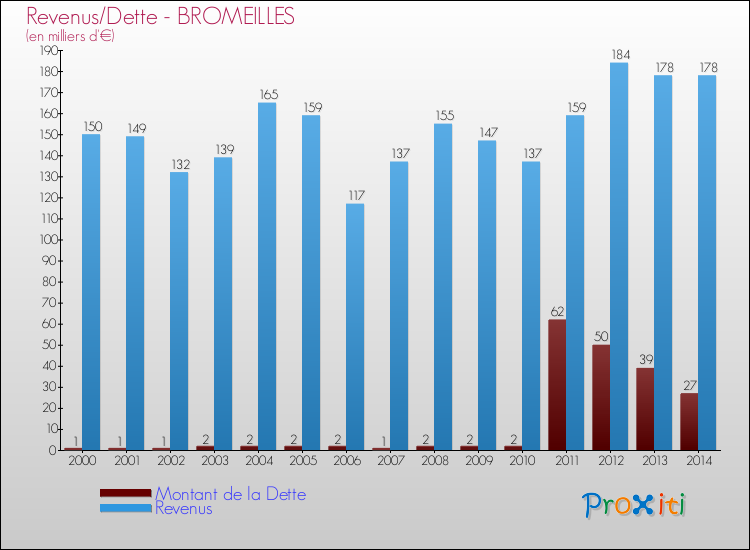 Evolution comparée de la dette et des revenus pour la commune de BROMEILLES de 2000 à 2014 Comparaison de la dette et des revenus pour BROMEILLES de 2000 à 2014