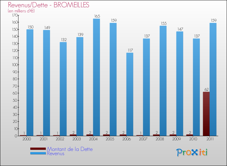 Evolution comparée de la dette et des revenus pour la commune de BROMEILLES de 2000 à 2011 Comparaison de la dette et des revenus pour BROMEILLES de 2000 à 2011