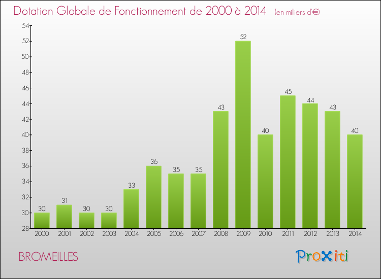 Evolution du montant de la Dotation Globale de Fonctionnement pour la commune de BROMEILLES de 2000 à 2014 Evolution du montant de la Dotation Globale de Fonctionnement pour BROMEILLES de 2000 à 2014