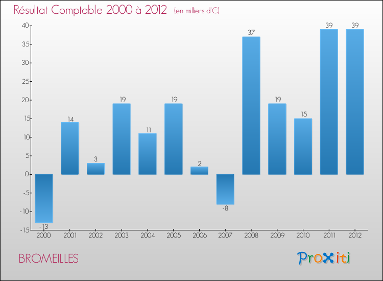 Evolution du résultat comptable pour la commune de BROMEILLES de 2000 à 2012 Evolution du résultat comptable pour BROMEILLES de 2000 à 2012