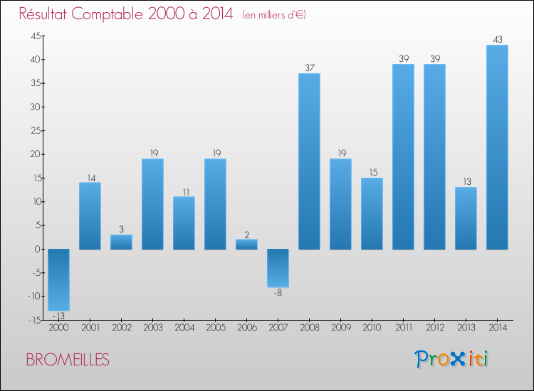Evolution du résultat comptable pour la commune de BROMEILLES de 2000 à 2014 Evolution du résultat comptable pour BROMEILLES de 2000 à 2014