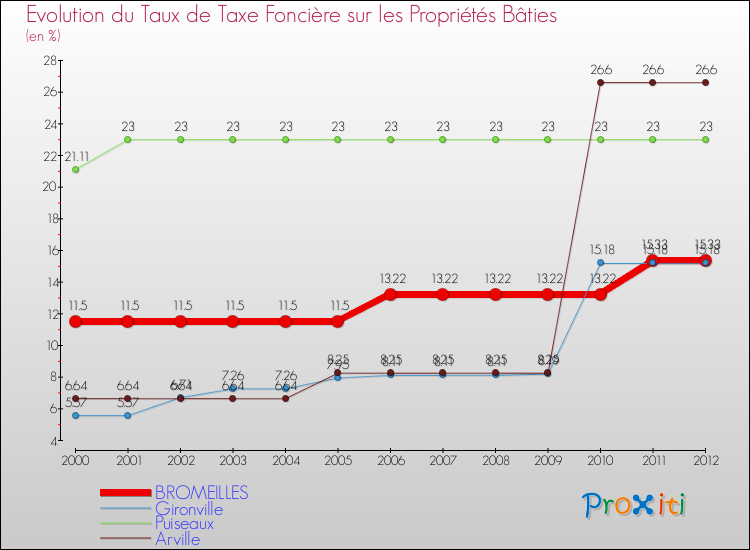 Evolution du taux de la taxe foncière sur le bati pour BROMEILLES et les communes proches de 2000 à 2012 Comparaison des taux de taxe foncière sur le bati pour BROMEILLES et les communes voisines de 2000 à 2012