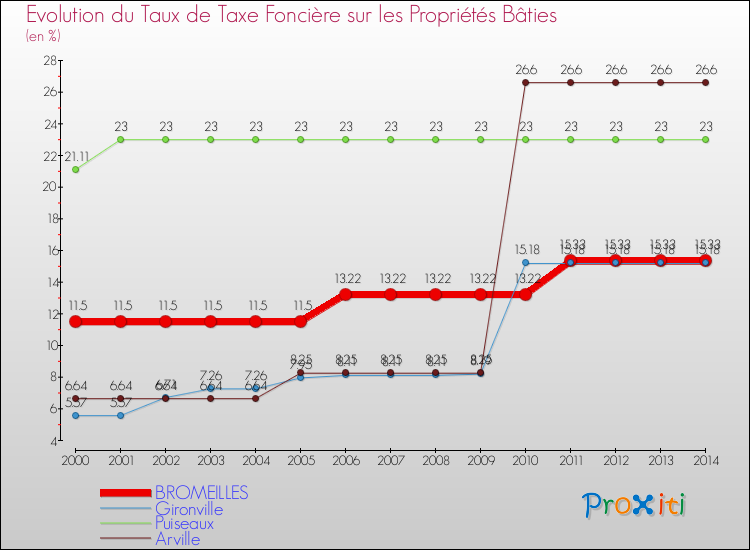 Evolution du taux de la taxe foncière sur le bati pour BROMEILLES et les communes proches de 2000 à 2014 Comparaison des taux de taxe foncière sur le bati pour BROMEILLES et les communes voisines de 2000 à 2014