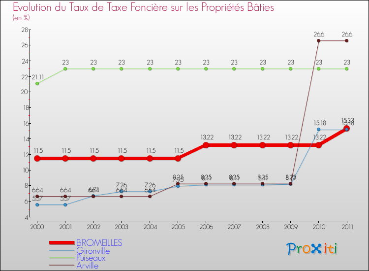 Evolution du taux de la taxe foncière sur le bati pour BROMEILLES et les communes proches Comparaison des taux de taxe foncière sur le bati pour BROMEILLES et les communes voisines