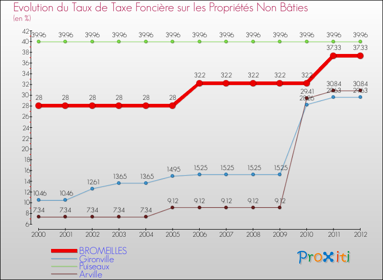 Evolution du taux de la taxe foncière sur les immeubles et terrains non batis pour BROMEILLES et les communes proches de 2000 à 2012 Comparaison des taux de la taxe foncière sur les immeubles et terrains non batis pour BROMEILLES et les communes voisines de 2000 à 2012