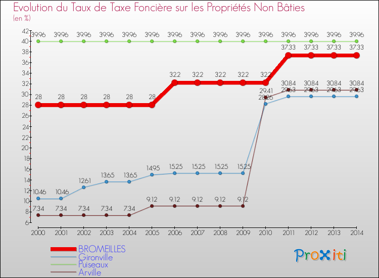 Evolution du taux de la taxe foncière sur les immeubles et terrains non batis pour BROMEILLES et les communes proches de 2000 à 2014 Comparaison des taux de la taxe foncière sur les immeubles et terrains non batis pour BROMEILLES et les communes voisines de 2000 à 2014