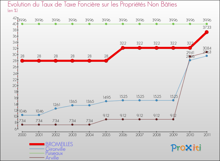 Evolution du taux de la taxe foncière sur les immeubles et terrains non batis pour BROMEILLES et les communes proches Comparaison des taux de la taxe foncière sur les immeubles et terrains non batis pour BROMEILLES et les communes voisines