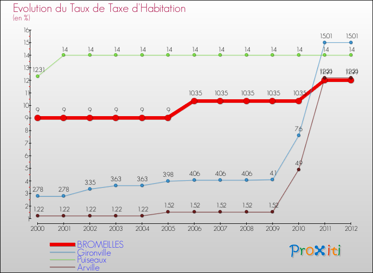 Evolution du taux de la taxe d'habitation pour BROMEILLES et les communes proches Comparaison des taux de la taxe d'habitation pour BROMEILLES et les communes voisines