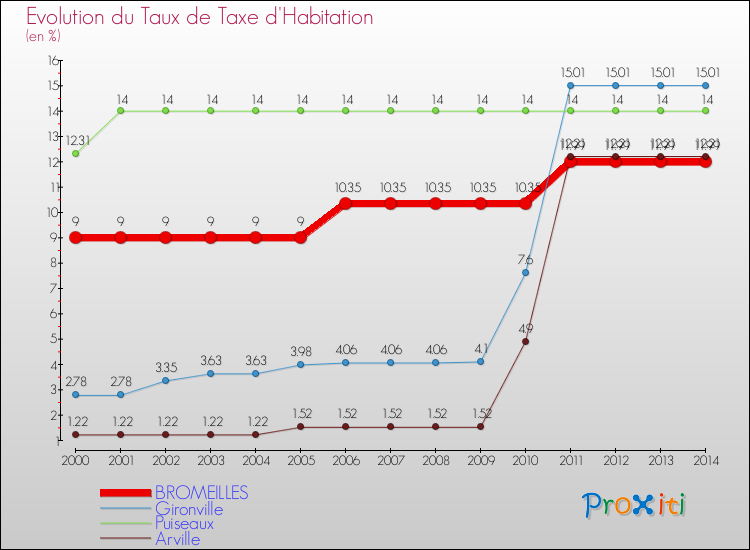Evolution du taux de la taxe d'habitation pour BROMEILLES et les communes proches de 2000 à 2014 Comparaison des taux de la taxe d'habitation pour BROMEILLES et les communes voisines de 2000 à 2014
