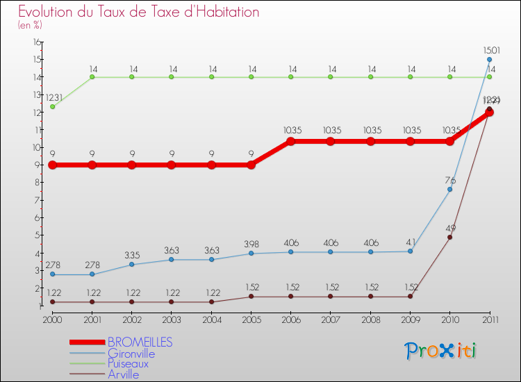 Evolution du taux de la taxe d'habitation pour BROMEILLES et les communes proches Comparaison des taux de la taxe d'habitation pour BROMEILLES et les communes voisines