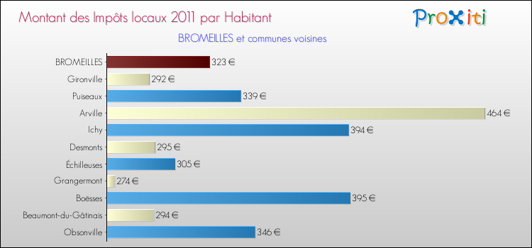 Montant des impôts locaux par Habitant pour BROMEILLES et les communes proches Comparaison des impôts locaux par habitant pour BROMEILLES et les communes voisines
