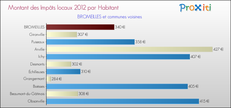 Montant des impôts locaux par Habitant pour BROMEILLES et les communes proches Comparaison des impôts locaux par habitant pour BROMEILLES et les communes voisines