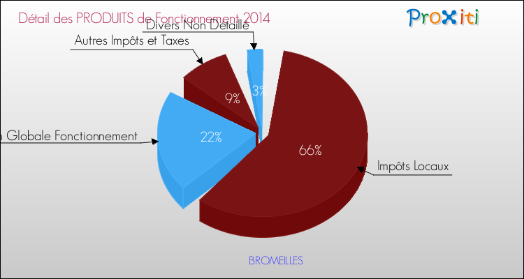 Décomposition du Budget de Fonctionnement 2014 de la commune de BROMEILLES Budget de Fonctionnement 2014 pour la commune de BROMEILLES