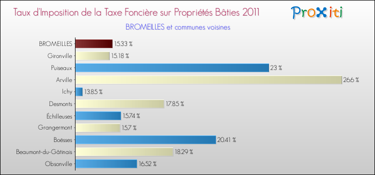 Taux d'imposition de la taxe foncière sur le bati 2011 pour BROMEILLES et les communes proches Comparaison des taux d'imposition de la taxe foncière sur le bati 2011 pour BROMEILLES et les communes voisines