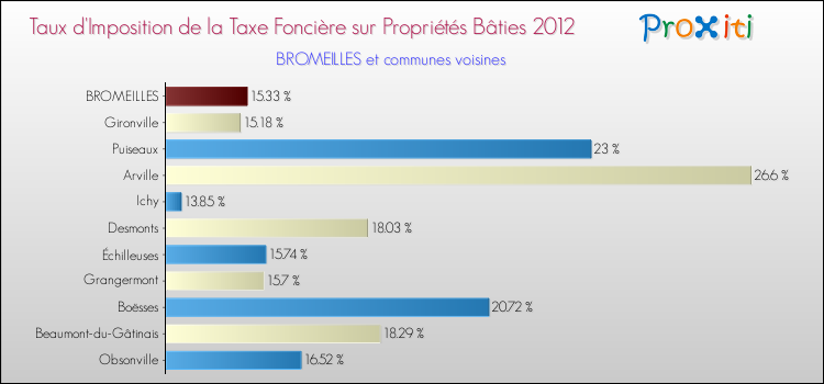 Taux d'imposition de la taxe foncière sur le bati 2012 pour BROMEILLES et les communes proches Comparaison des taux d'imposition de la taxe foncière sur le bati 2012 pour BROMEILLES et les communes voisines