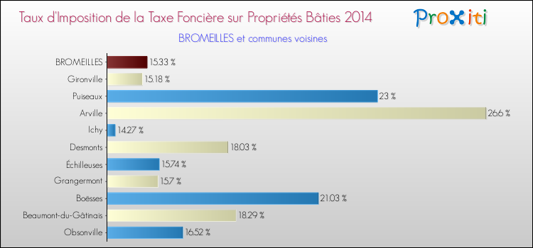 Taux d'imposition de la taxe foncière sur le bati 2014 pour BROMEILLES et les communes proches Comparaison des taux d'imposition de la taxe foncière sur le bati 2014 pour BROMEILLES et les communes voisines