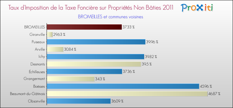 Taux d'imposition de la taxe foncière sur les immeubles et terrains non batis 2011 pour BROMEILLES et les communes proches Comparaison des taux d'imposition de la taxe foncière sur les immeubles et terrains non batis 2011 pour BROMEILLES et les communes voisines