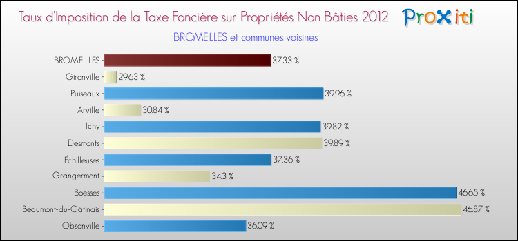Taux d'imposition de la taxe foncière sur les immeubles et terrains non batis 2012 pour BROMEILLES et les communes proches Comparaison des taux d'imposition de la taxe foncière sur les immeubles et terrains non batis 2012 pour BROMEILLES et les communes voisines