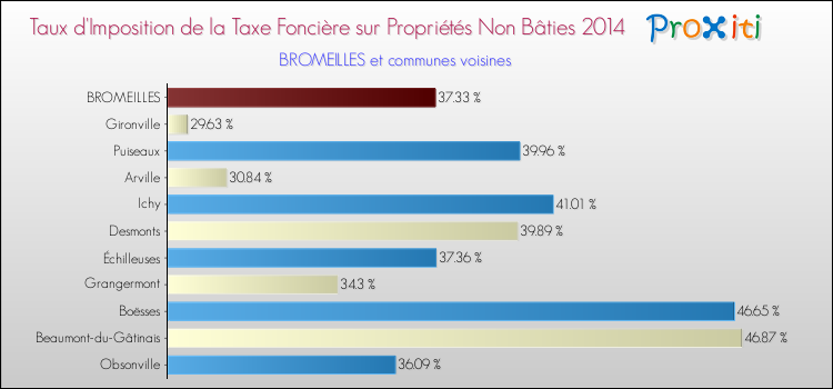 Taux d'imposition de la taxe foncière sur les immeubles et terrains non batis 2014 pour BROMEILLES et les communes proches Comparaison des taux d'imposition de la taxe foncière sur les immeubles et terrains non batis 2014 pour BROMEILLES et les communes voisines
