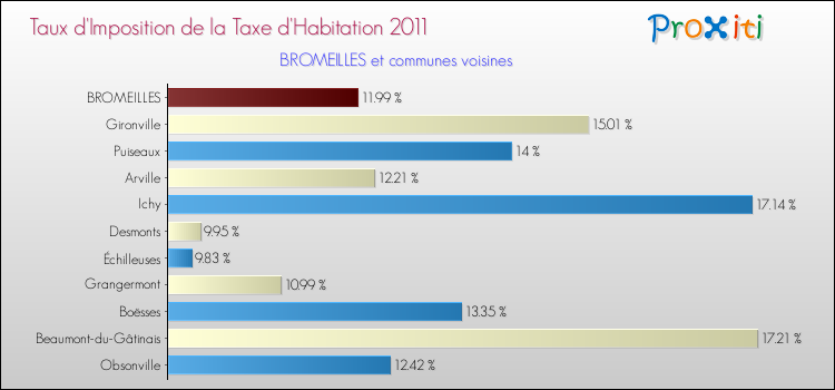 Taux d'imposition de la taxe d'habitation 2011 pour BROMEILLES et les communes proches Comparaison des taux d'imposition de la taxe d'habitation 2011 pour BROMEILLES et les communes voisines