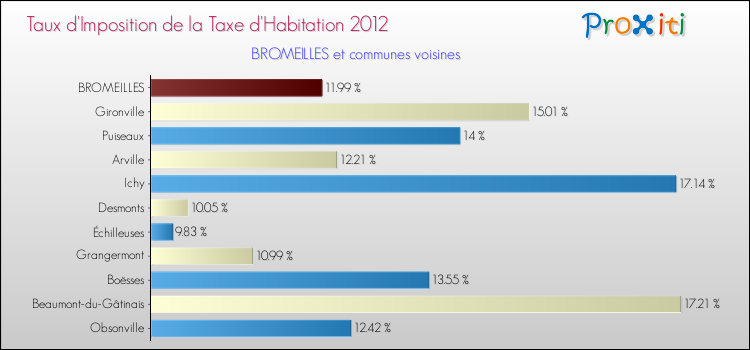 Taux d'imposition de la taxe d'habitation 2012 pour BROMEILLES et les communes proches Comparaison des taux d'imposition de la taxe d'habitation 2012 pour BROMEILLES et les communes voisines