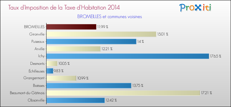 Taux d'imposition de la taxe d'habitation 2014 pour BROMEILLES et les communes proches Comparaison des taux d'imposition de la taxe d'habitation 2014 pour BROMEILLES et les communes voisines