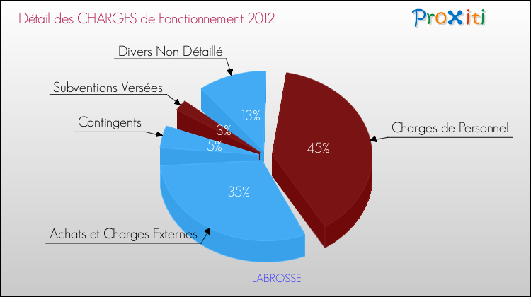 Décomposition des Charges de Fonctionnement 2012 de la commune de LABROSSE Charges de Fonctionnement 2012 pour la commune de LABROSSE