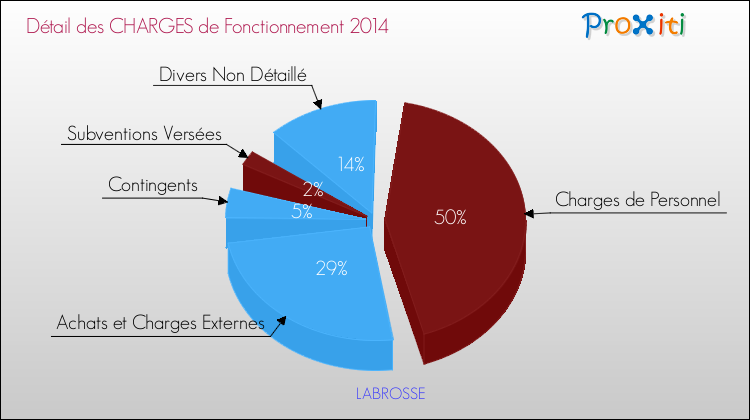 Décomposition des Charges de Fonctionnement 2014 de la commune de LABROSSE Charges de Fonctionnement 2014 pour la commune de LABROSSE