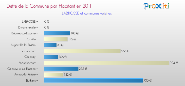 Dette par habitant de la commune en 2011 pour LABROSSE et les communes proches Comparaison de la dette par habitant de la commune en 2011 pour LABROSSE et les communes voisines