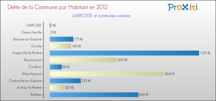 Dette par habitant de la commune en 2012 pour LABROSSE et les communes proches Comparaison de la dette par habitant de la commune en 2012 pour LABROSSE et les communes voisines